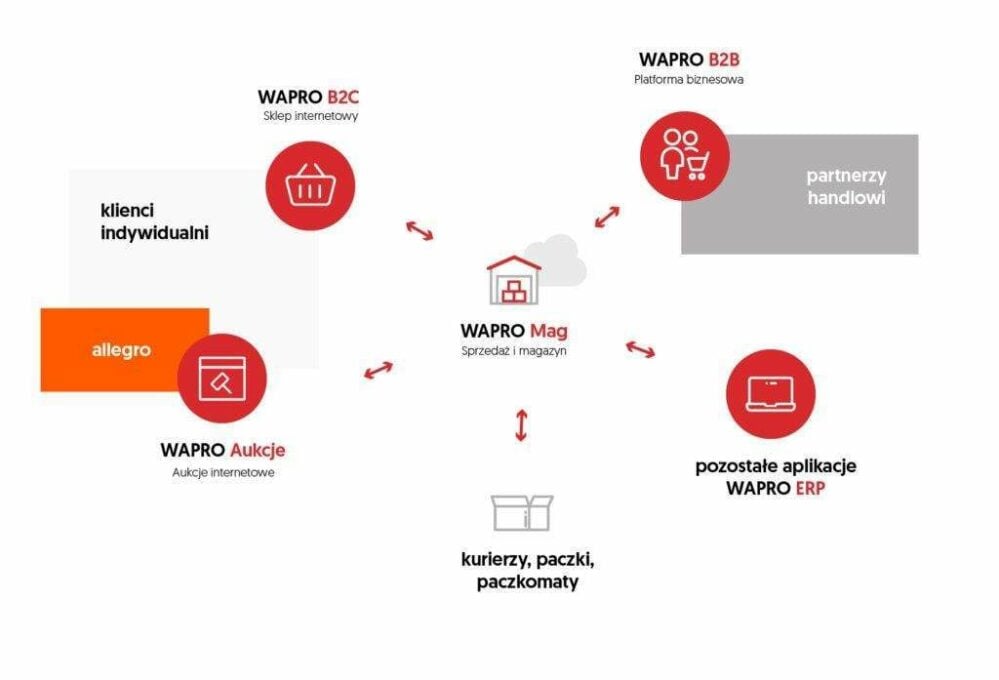 Platforma sprzedażowa Wapro Hybrid